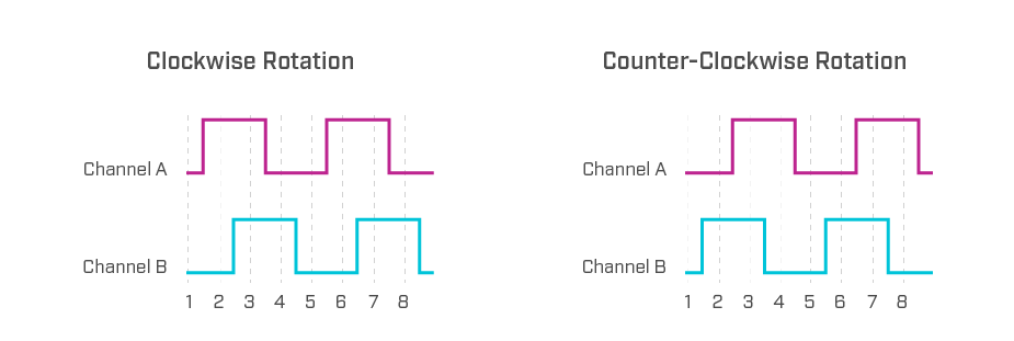 Drawing of offset square wave pulses used to determine clockwise or counterclockwise rotation