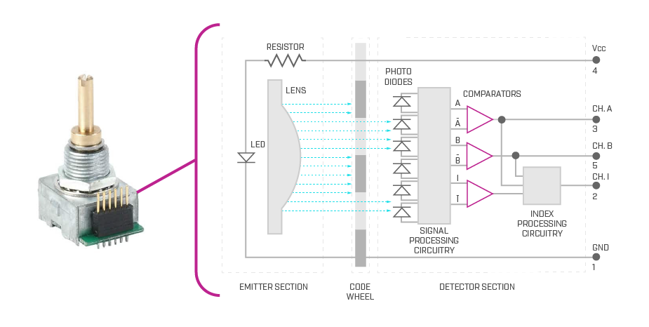 Internal working principle of an optical encoder