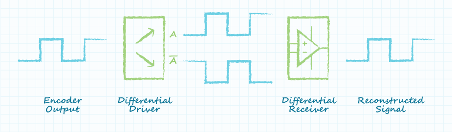 Drawing showing the waveform process of a differential line driver