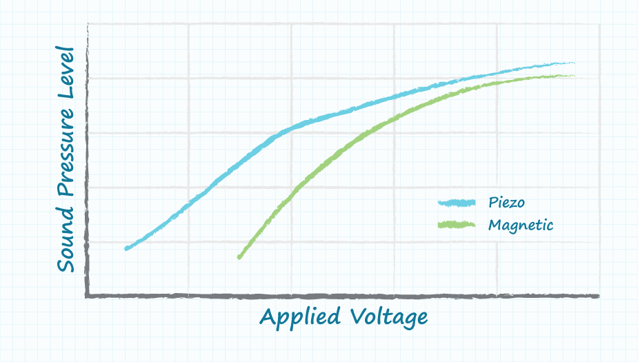 Graph showing the relationship between drive signal and audio output in piezo and magnetic buzzers