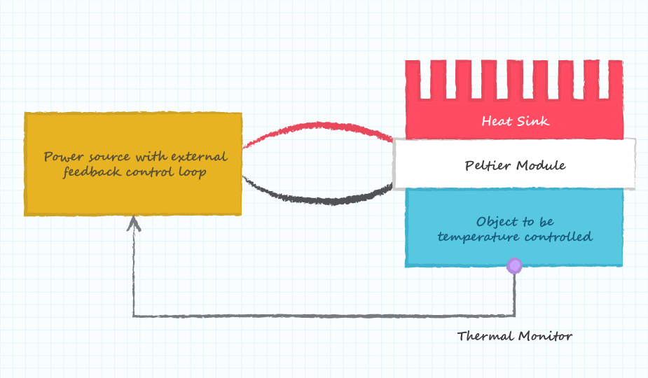 Diagram of a typical Peltier module system construction