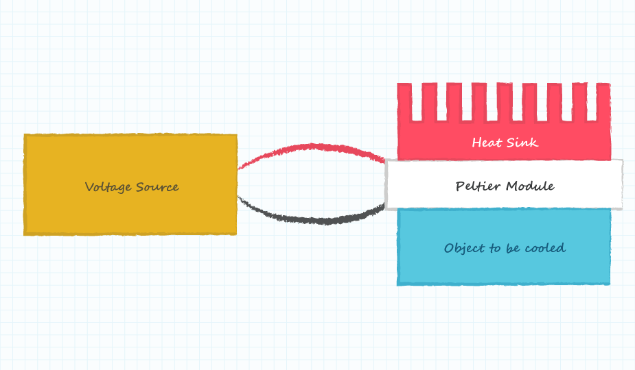 Diagram of a Peltier module system design with voltage source