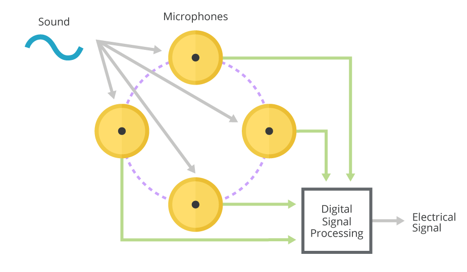 Diagram of a sound location detection array