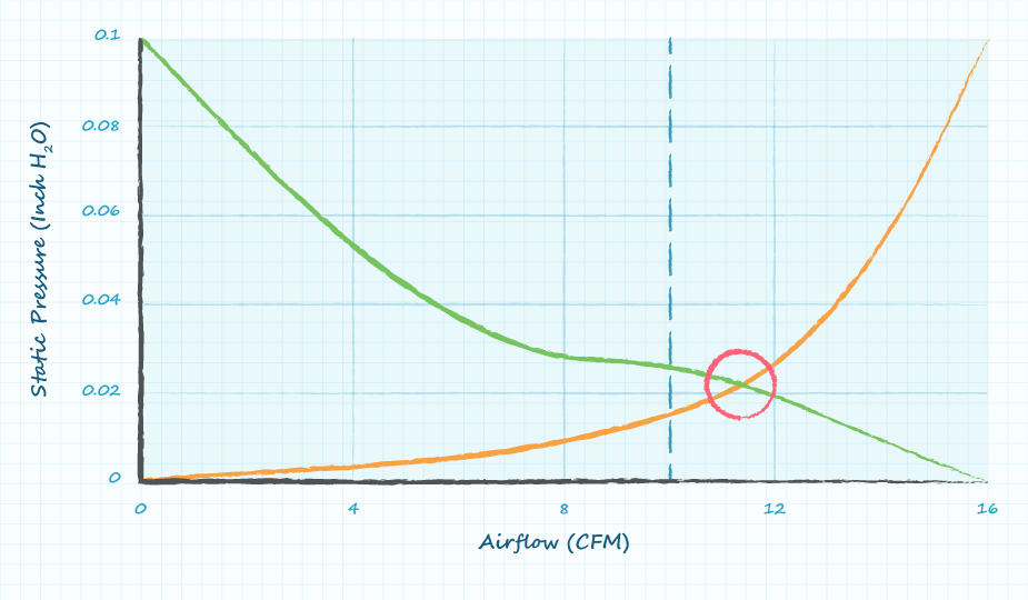 Graph overlaying system requirements curve and fan performance curve to calculate the operating point