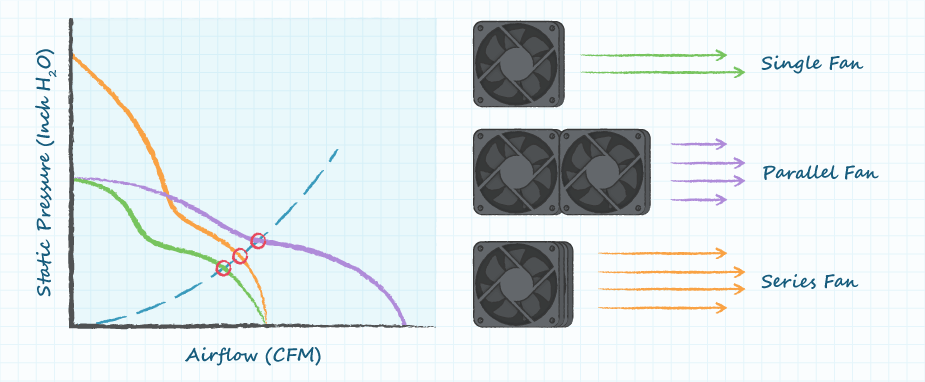 Graph showing single, parallel, and series fan airflow performance versus pressure