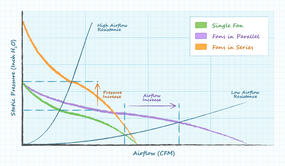 Graph showing single, parallel, and series fan airflow performance with varying airflow resistance