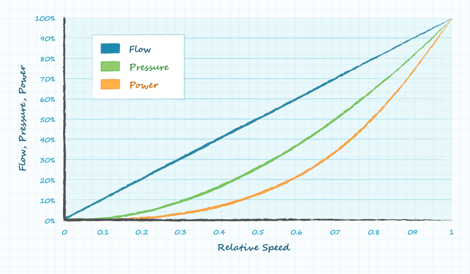 Fan affinity laws graph showing relationship between flow, pressure, and power