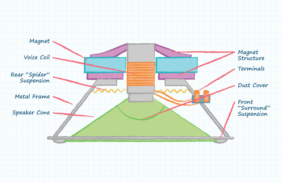 Drawing of a speaker showing the different labeled parts