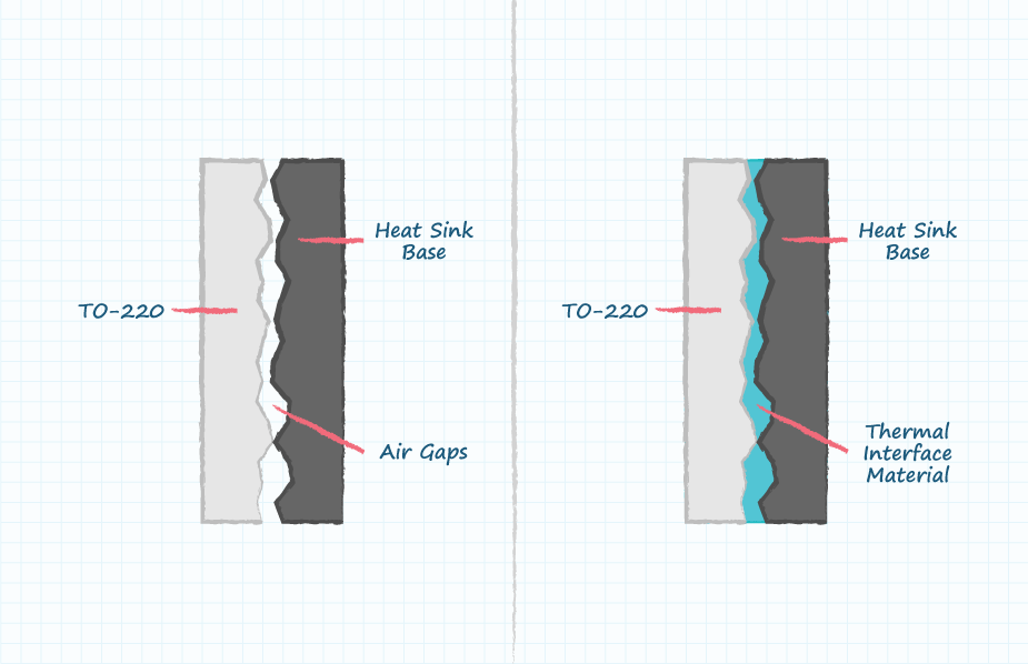 Magnified surface-to-surface drawing showing the need for a Thermal Interface Material (TIM)