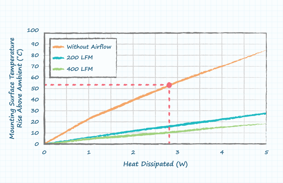 Graph showing the typical heat sink mounting surface temperature rise above ambient