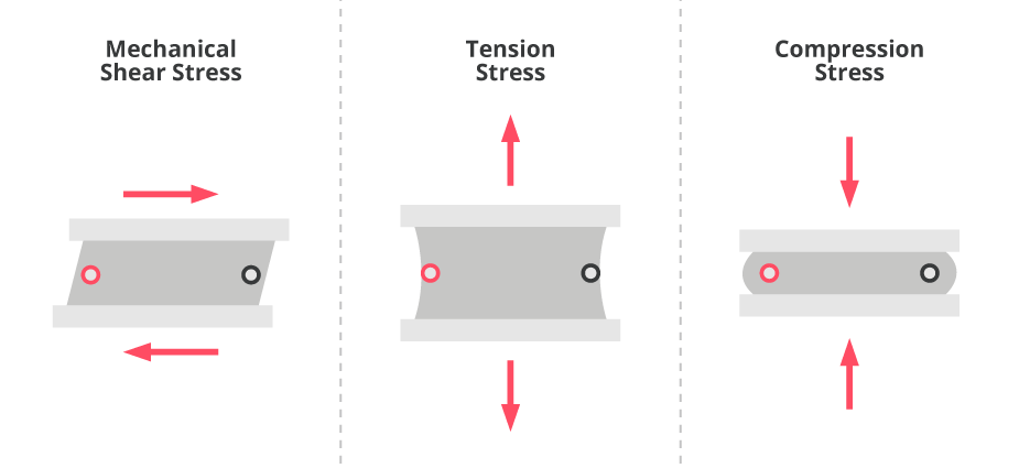 Example diagrams of mechanical shear, tension, and compression stress on a Peltier module