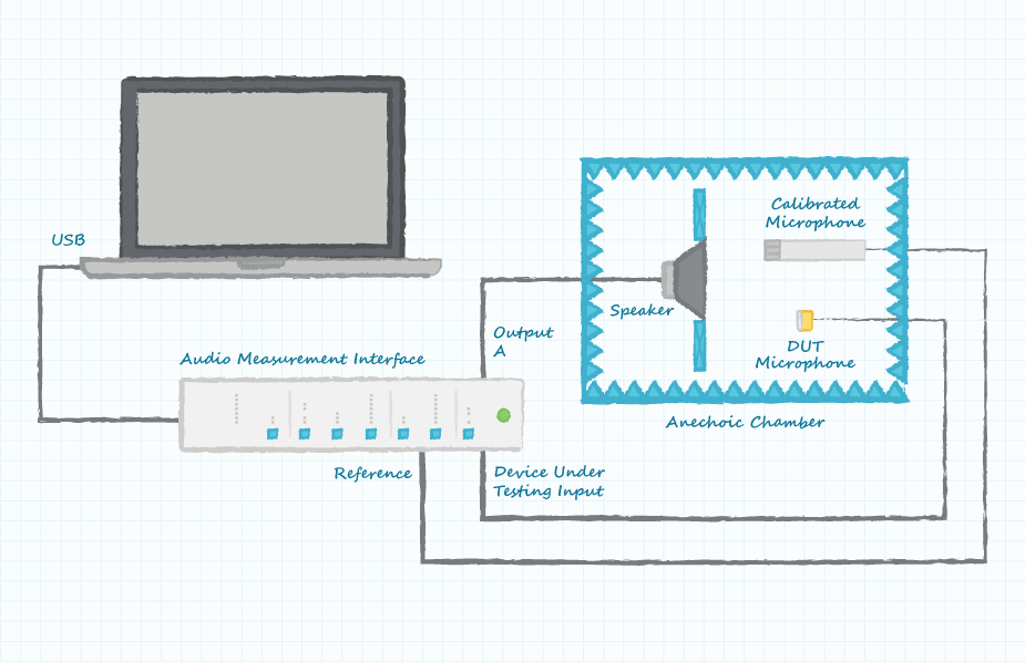 Drawing of a typical microphone sensitivity test setup