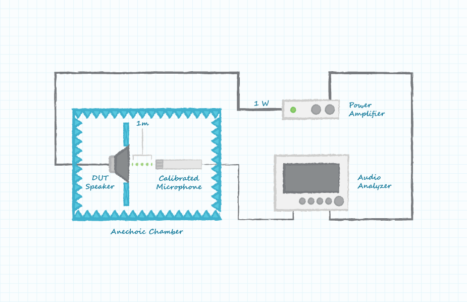 Drawing of a typical microphone sensitivity test setup