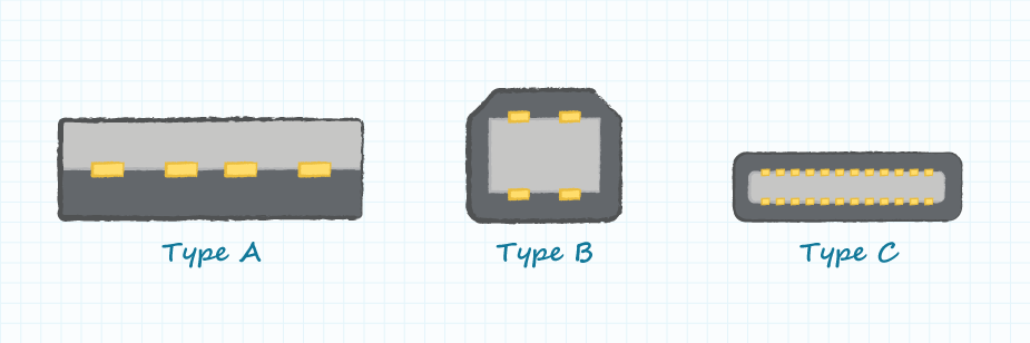 Diagram comparing the number of conductors in USB Type A, Type B, and Type C