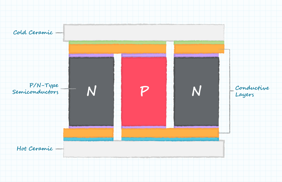 Diagram of a basic Peltier module structure