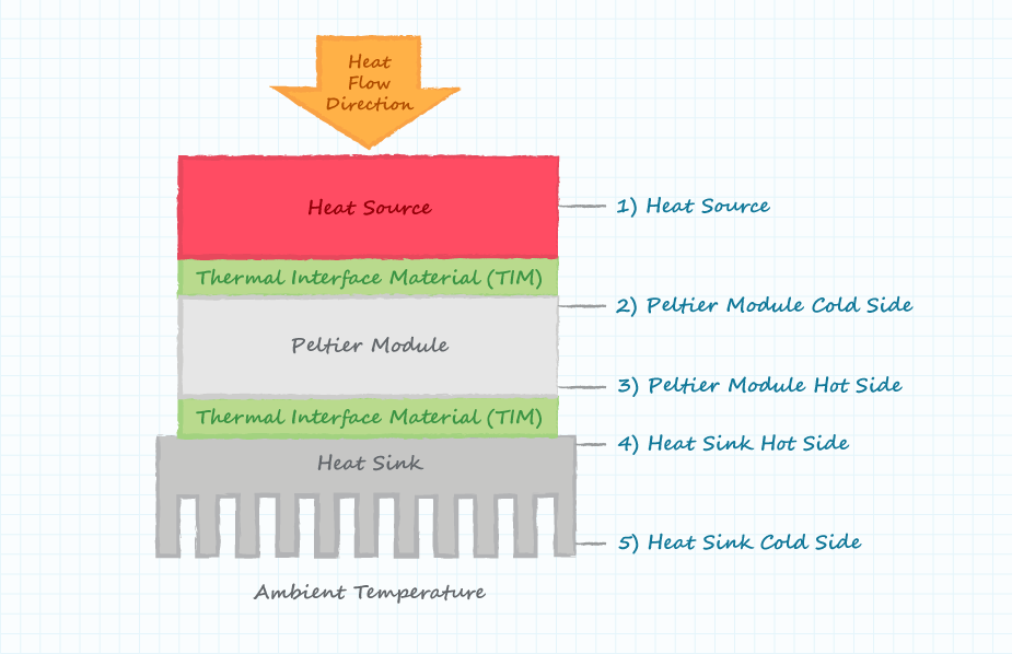 Diagram showing the various temperature regions of Peltier modules