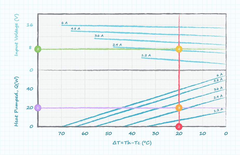 Peltier module performance graph showing the steps of finding proper operating voltage